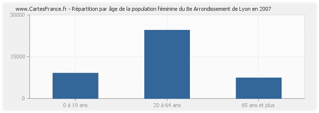 Répartition par âge de la population féminine du 8e Arrondissement de Lyon en 2007